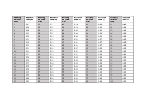 reaction ruler drop test|reaction time conversion chart.